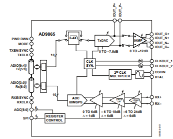 AD9865BCPZBCPZ’s  FEATURES .png